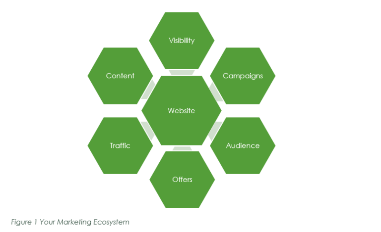 A green hexagonal diagram labeled Website in the center, surrounded by six hexagons labeled: Visibility, Campaigns, Audience, Offers, Traffic, and Content. Caption: Figure 1 Your Online Marketing Ecosystem.