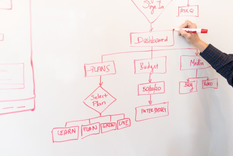 A person writes on a whiteboard with a red marker, creating a flowchart showing processes like sign-in, dashboard, plans, budget, and key steps such as when to use email automations for learn, plan, grow, and live stages.